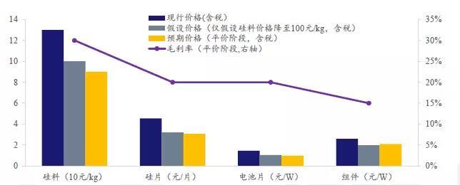 发电侧平价上网的成本问题测算