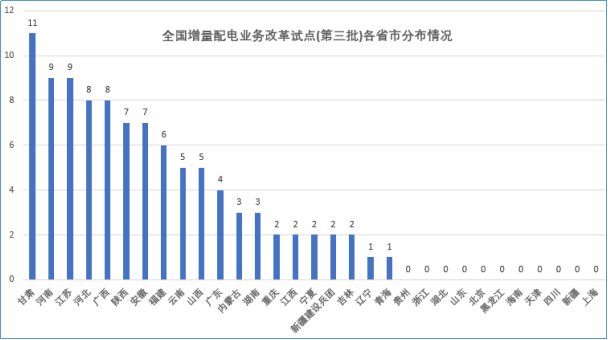 大云网售电观察：增量配电网改革试点已点兵点将、将遍地开花！