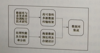 互联网环境下多市场主体电力运营平台技术——关键支撑技术