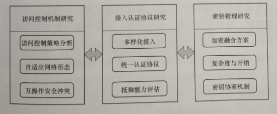 互联网环境下多市场主体电力运营平台技术——安全访问控制