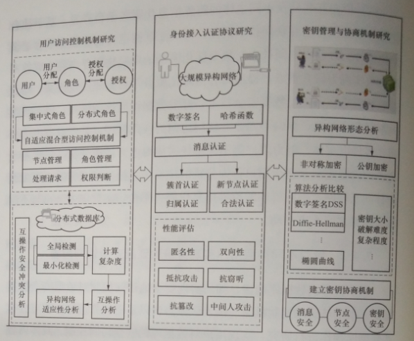 互联网环境下多市场主体电力运营平台技术——安全访问控制