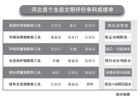 河北生态文明建设年度“成绩单”出炉