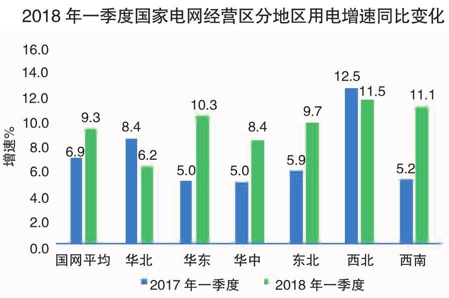 2018年一季度电力供需特点及二季度电力供需形势预测