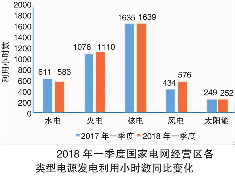 2018年一季度电力供需特点及二季度电力供需形势预测