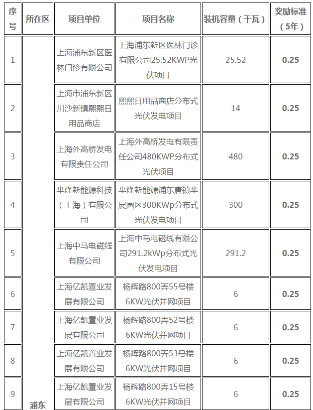 分布式光伏0.25元/度 个人项目0.4元/度 连补五年！ 上海公布2017年第三批可再生能源和新能源发展专项资金奖励目录