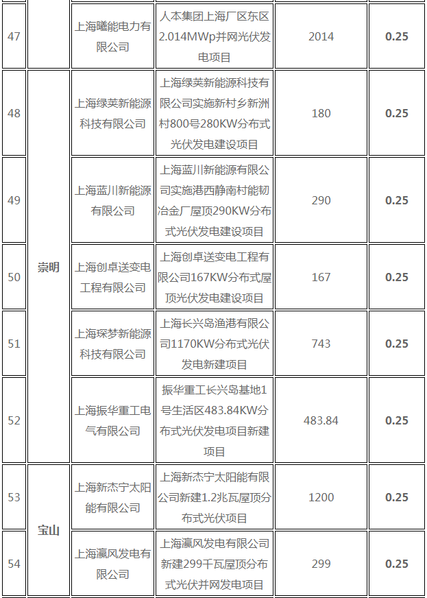 分布式光伏0.25元/度 个人项目0.4元/度 连补五年！ 上海公布2017年第三批可再生能源和新能源发展专项资金奖励目录