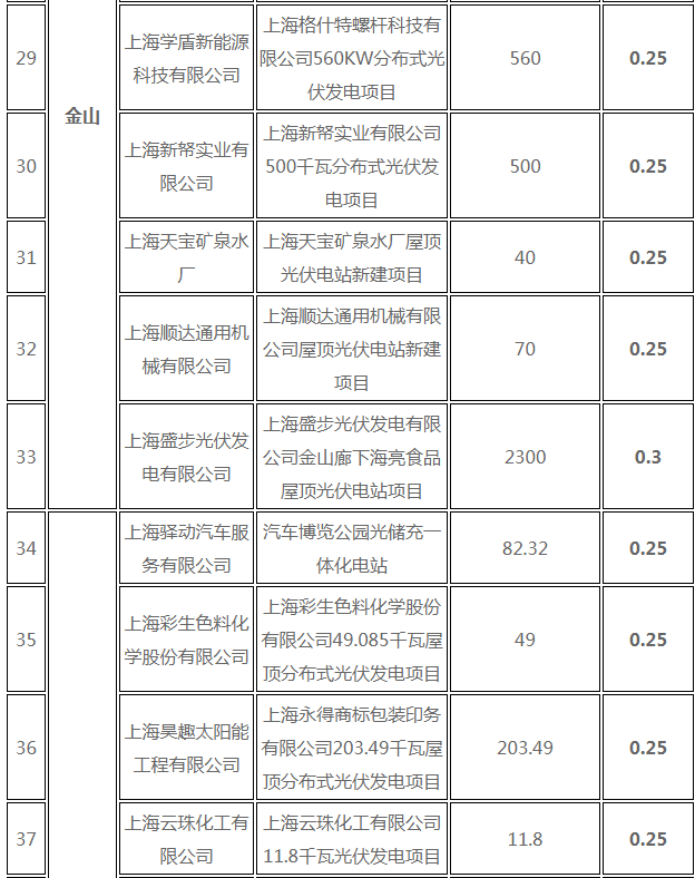 分布式光伏0.25元/度 个人项目0.4元/度 连补五年！ 上海公布2017年第三批可再生能源和新能源发展专项资金奖励目录