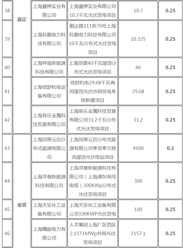 分布式光伏0.25元/度 个人项目0.4元/度 连补五年！ 上海公布2017年第三批可再生能源和新能源发展专项资金奖励目录