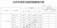 北京调电价:郊区一般工商业用户电度电价下调1.53分/千瓦时