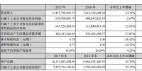 东方日升:2017净利润下降5.67%