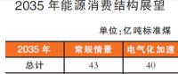 我国能源发展2035、2050 两阶段展望