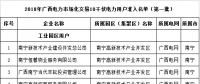 广西2018年电力市场化交易10千伏1732家电力用户公示名单