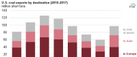 2017年美国煤炭出口量增长61% 对亚洲出口翻一番