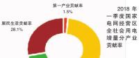 2018年一季度电力供需特点及形势预测：太阳能发电量快速增长