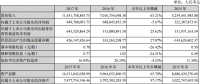 东方日升：2017净利润下降5.67%