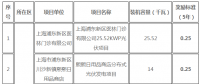 分布式光伏0.25元/度 上海公布可再生能源和新能源发展资金目录