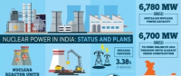 印度大幅度削减2032年核电装机目标