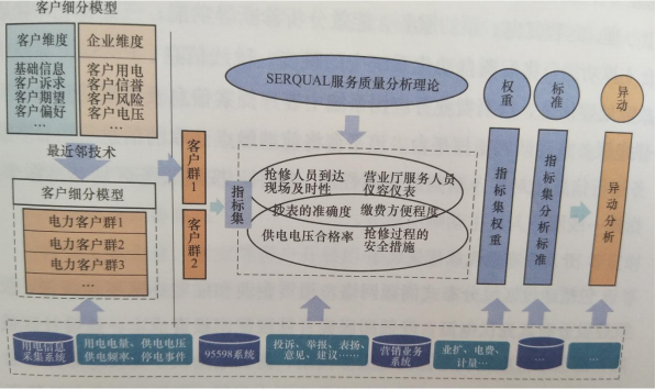 建立供电服务质量评价体系