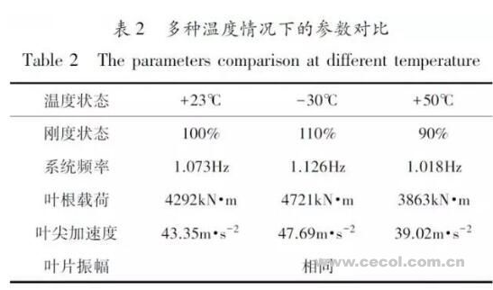 风电叶片疲劳测试动态应变受温度的影响