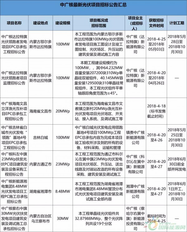 2.3GW！8大能源央企25个光伏项目招标复盘！