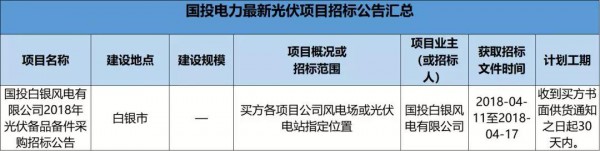 2.3GW！8大能源央企25个光伏项目招标复盘！