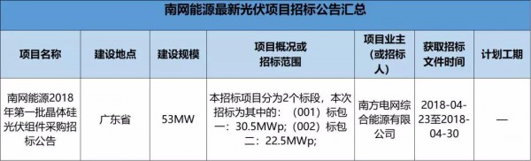 2.3GW！8大能源央企25个光伏项目招标复盘！