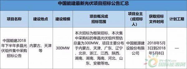 2.3GW！8大能源央企25个光伏项目招标复盘！