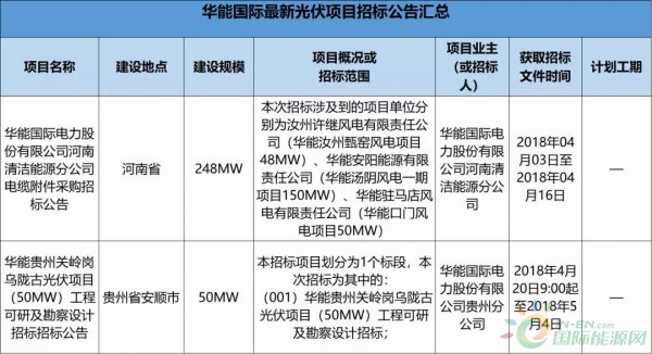 2.3GW！8大能源央企25个光伏项目招标复盘！