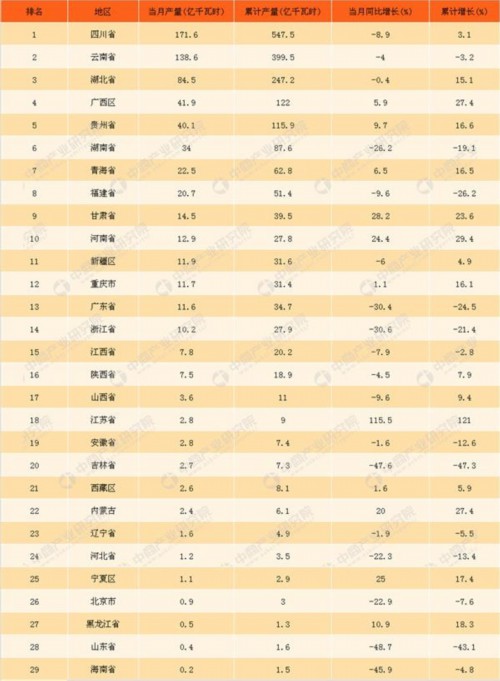 018年1-3月中国水力发电量统计情况：累计发电量近2000亿千瓦时