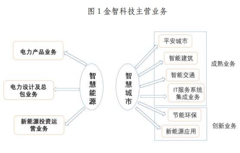 金山下来，智领未来（002090）：涉智慧能源、智慧城市