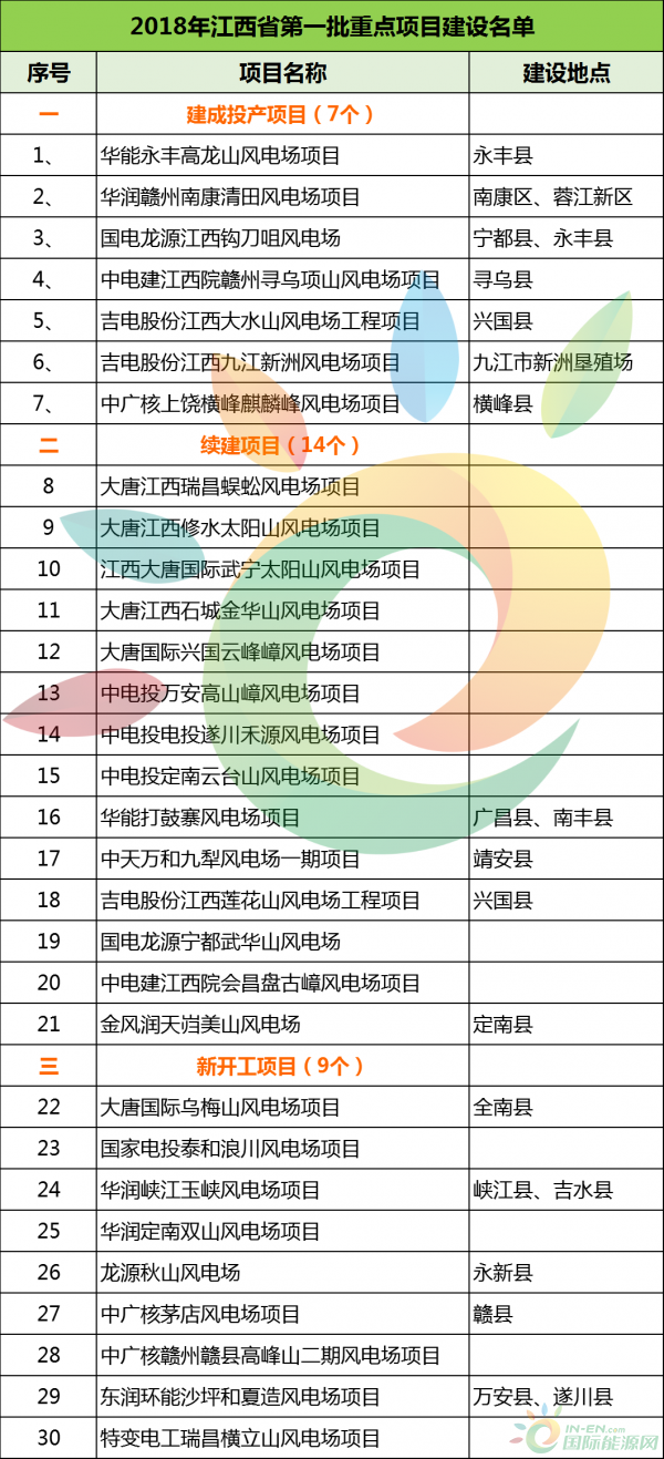 建成投产7个、续建14个、计划新开工9个！30个风电项目入选江西省2018年第一批重点建设项目！