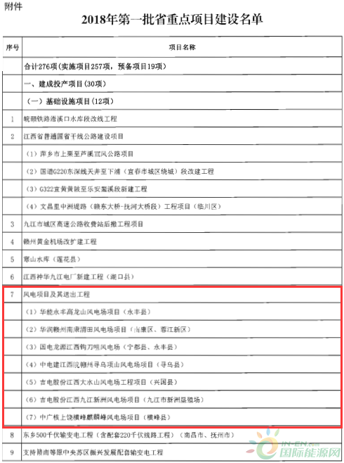 建成投产7个、续建14个、计划新开工9个！30个风电项目入选江西省2018年第一批重点建设项目！