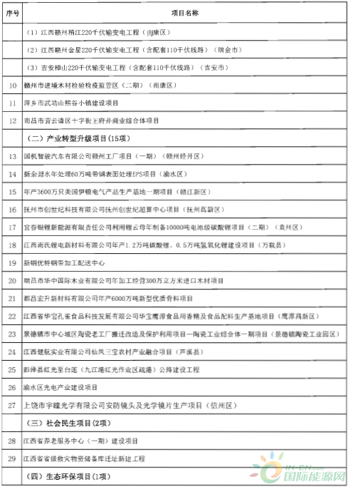 建成投产7个、续建14个、计划新开工9个！30个风电项目入选江西省2018年第一批重点建设项目！