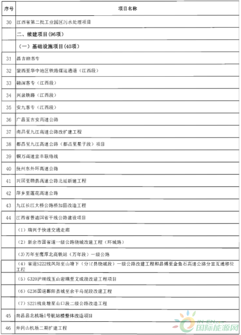 建成投产7个、续建14个、计划新开工9个！30个风电项目入选江西省2018年第一批重点建设项目！