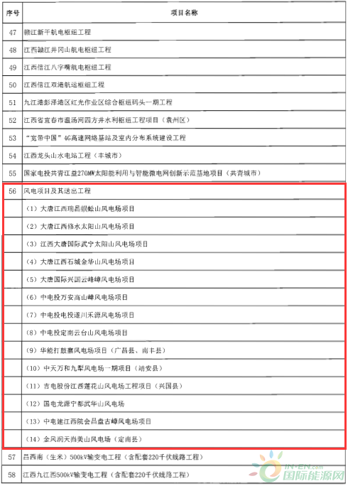 建成投产7个、续建14个、计划新开工9个！30个风电项目入选江西省2018年第一批重点建设项目！