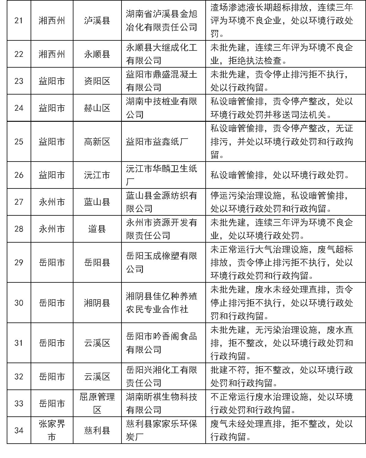 湖南省环保厅发布第一批环境保护黑名单