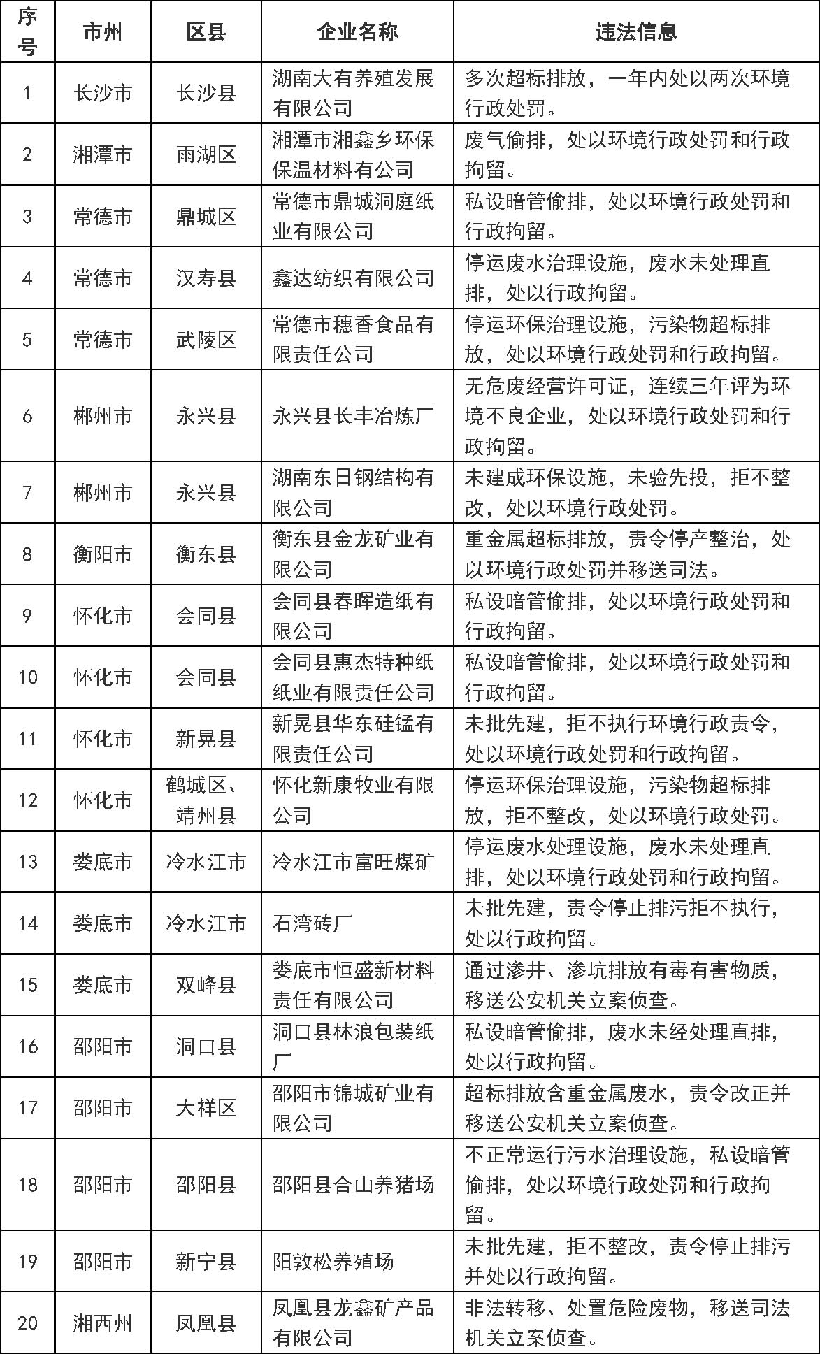 湖南省环保厅发布第一批环境保护黑名单