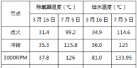 专业 | 350MW超临界机组冷态启动全负荷脱硝控制策略