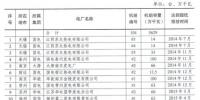 江苏2016年全省煤电节能减排升级与改造工作实施情况:共110台机组2750.1万千瓦