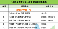 建成投产7个、续建14个、计划新开工9个！30个风电项目入选江西省2018年第一批重点<font color=