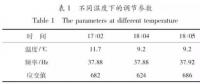 风电叶片疲劳测试动态应变受温度的影响