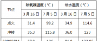 专业 | 350MW超临界机组冷态启动全负荷脱硝控制策略