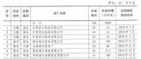 江苏2016年全省煤电节能减排升级与改造工作实施情况：共110台机组2750.1万千瓦