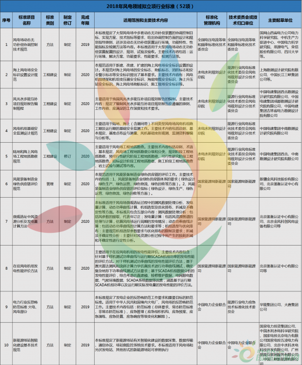 52项风电标准！国家能源局公布2018年能源领域拟立项行业标准计划！