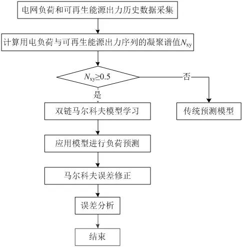 可再生能源大规模接入电网，负荷预测何去何从？