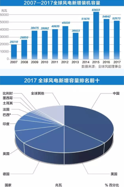 中国持续领跑全球风电市场！全球风电总装机破5亿千瓦