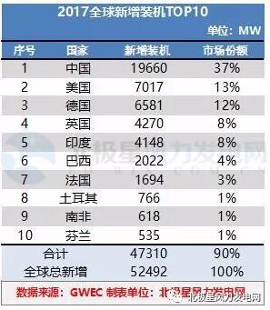 GWEC：2017全球风电新增超52GW、中国海上风电蝉联前三甲（附报告）