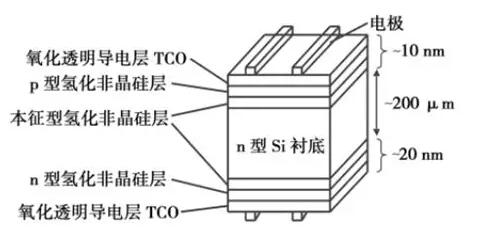 HIT高效电池的前世今生