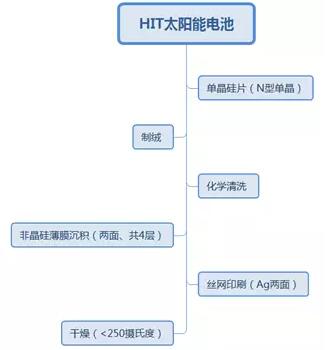 HIT高效电池的前世今生