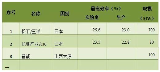 HIT高效电池的前世今生